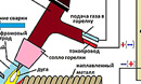 Горелка AWT MIG 500, сварка, сварочное оборудование, горелкисварочные, AWT, MIG-MAG, полуавтоматы, AlfaMag, сварочные материалы